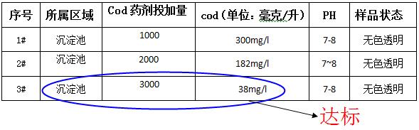 cod去除剂的投加实验 cod去除剂的投加实验
